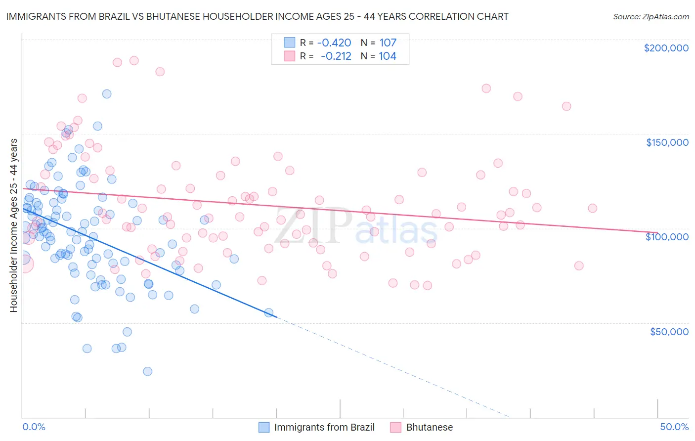 Immigrants from Brazil vs Bhutanese Householder Income Ages 25 - 44 years