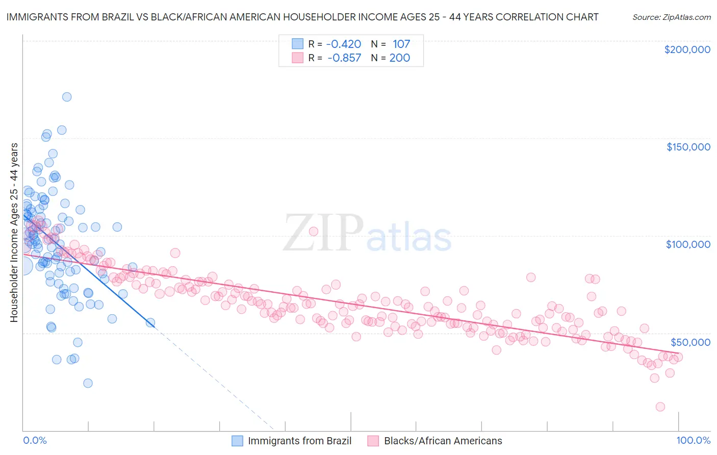 Immigrants from Brazil vs Black/African American Householder Income Ages 25 - 44 years
