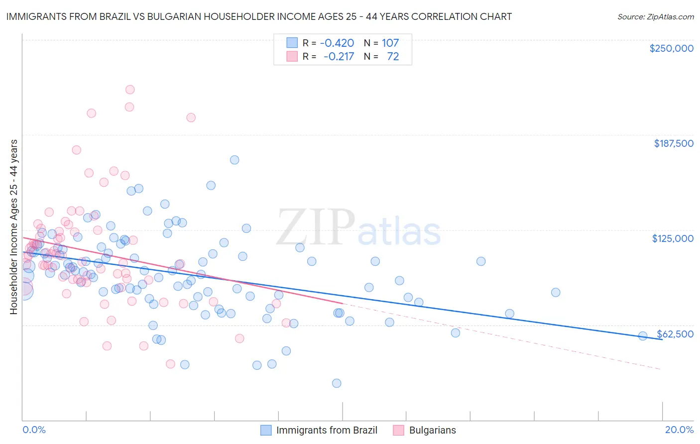Immigrants from Brazil vs Bulgarian Householder Income Ages 25 - 44 years