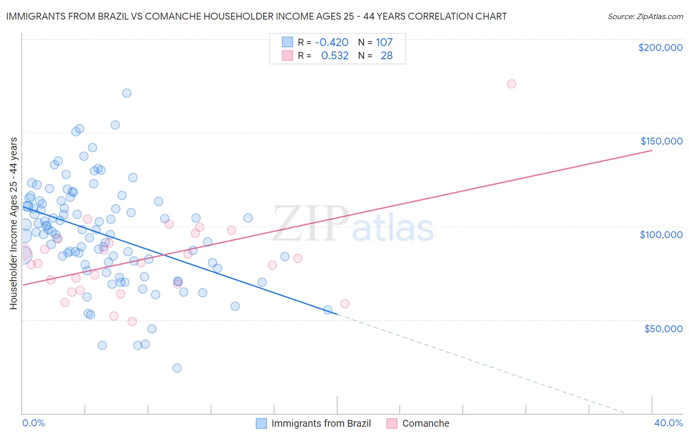 Immigrants from Brazil vs Comanche Householder Income Ages 25 - 44 years