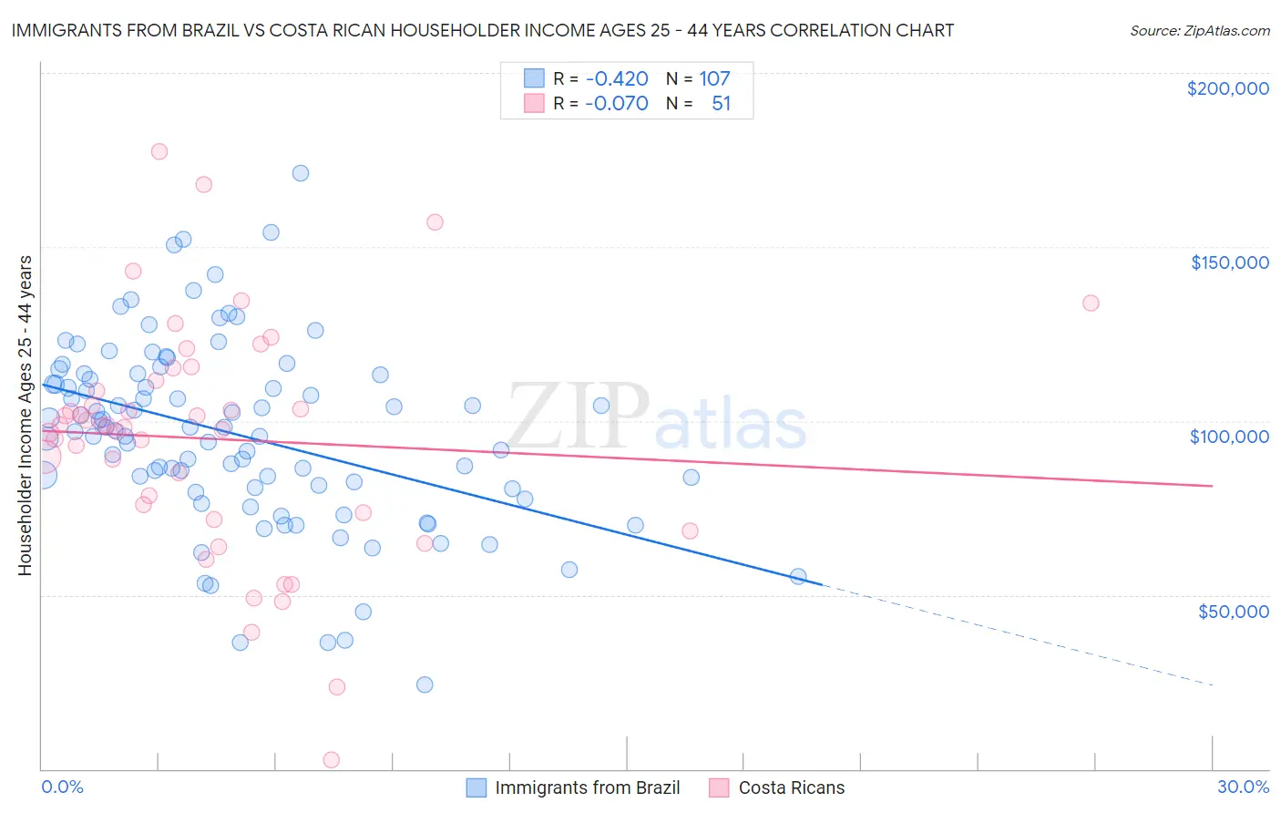 Immigrants from Brazil vs Costa Rican Householder Income Ages 25 - 44 years