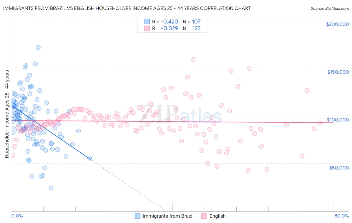 Immigrants from Brazil vs English Householder Income Ages 25 - 44 years