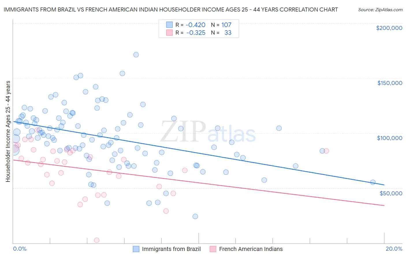 Immigrants from Brazil vs French American Indian Householder Income Ages 25 - 44 years