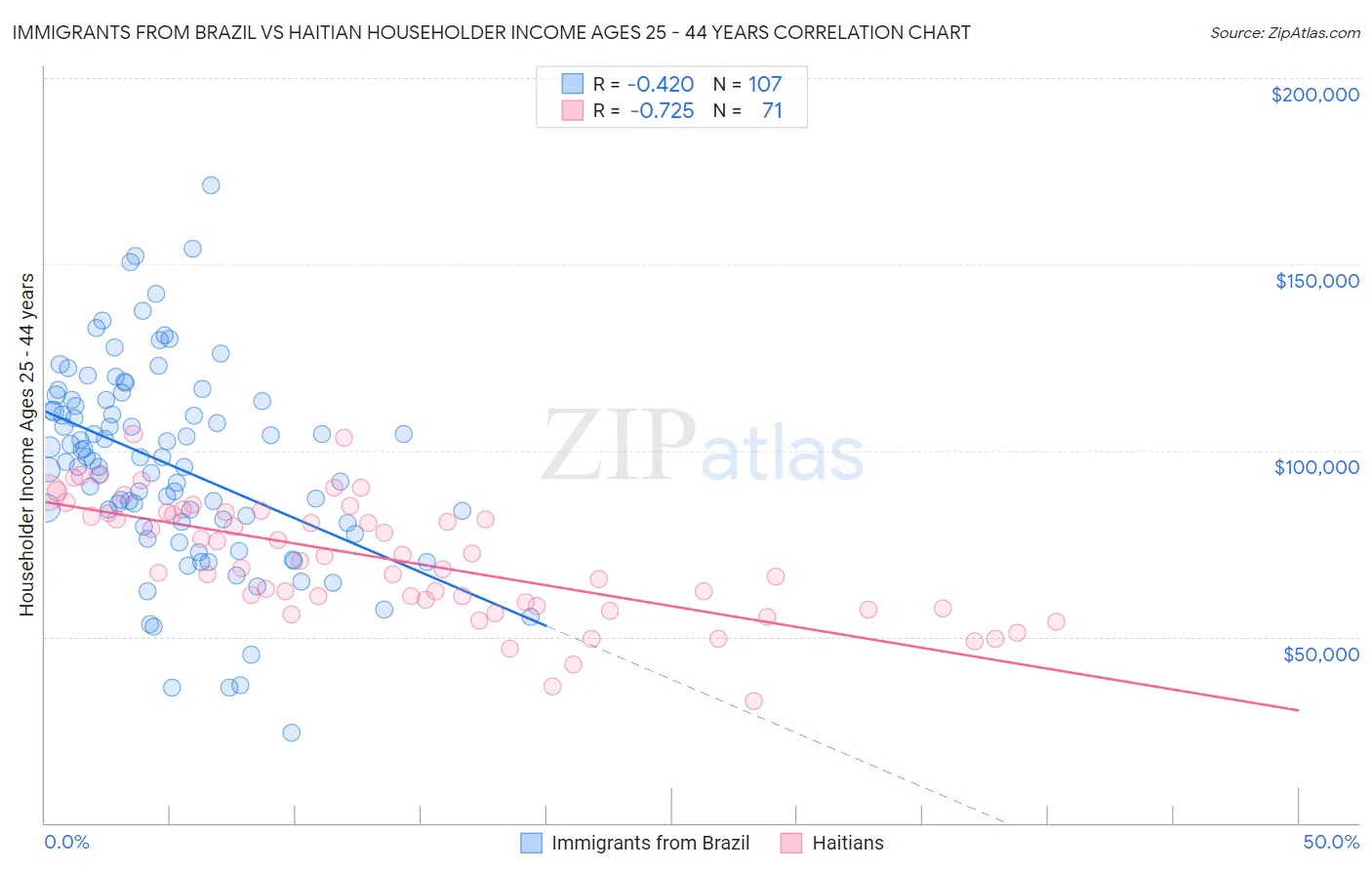 Immigrants from Brazil vs Haitian Householder Income Ages 25 - 44 years