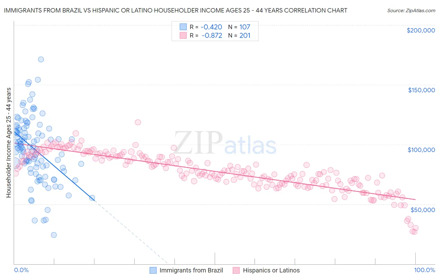 Immigrants from Brazil vs Hispanic or Latino Householder Income Ages 25 - 44 years