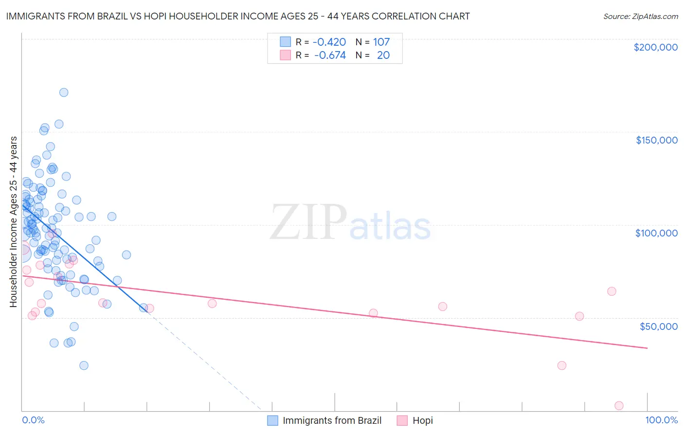 Immigrants from Brazil vs Hopi Householder Income Ages 25 - 44 years