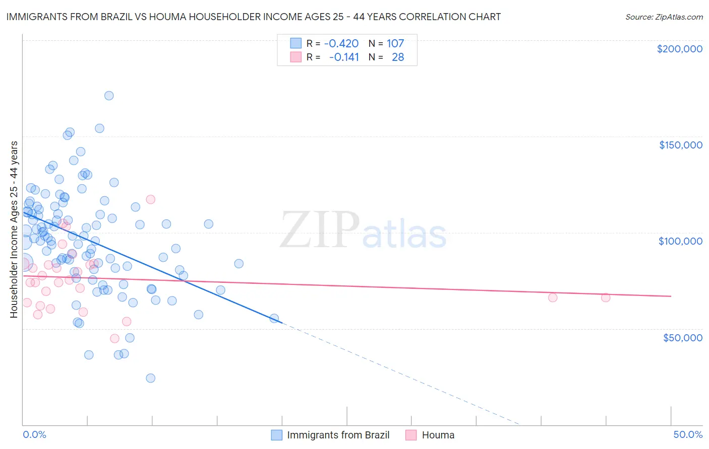 Immigrants from Brazil vs Houma Householder Income Ages 25 - 44 years