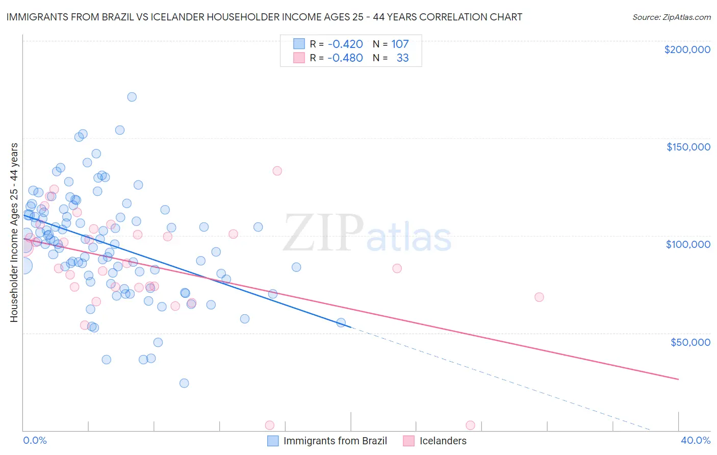 Immigrants from Brazil vs Icelander Householder Income Ages 25 - 44 years