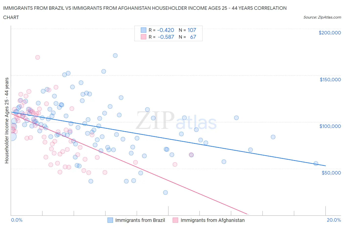 Immigrants from Brazil vs Immigrants from Afghanistan Householder Income Ages 25 - 44 years