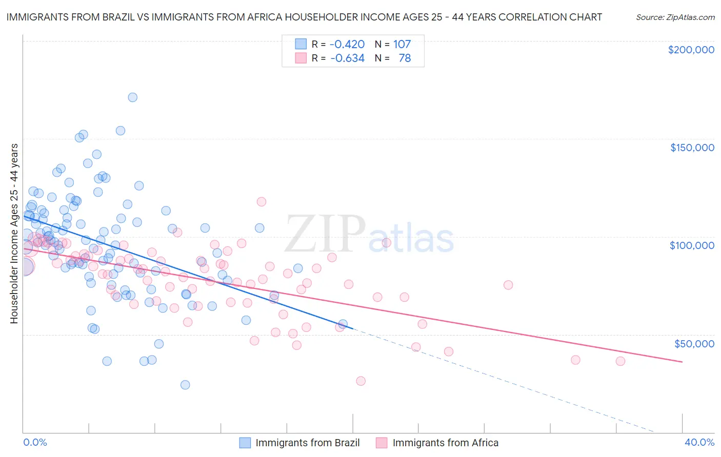 Immigrants from Brazil vs Immigrants from Africa Householder Income Ages 25 - 44 years