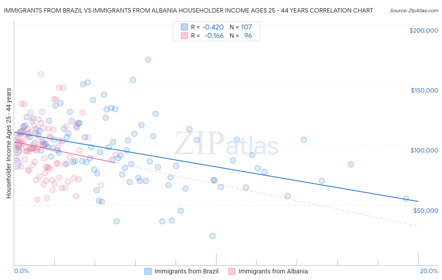 Immigrants from Brazil vs Immigrants from Albania Householder Income Ages 25 - 44 years