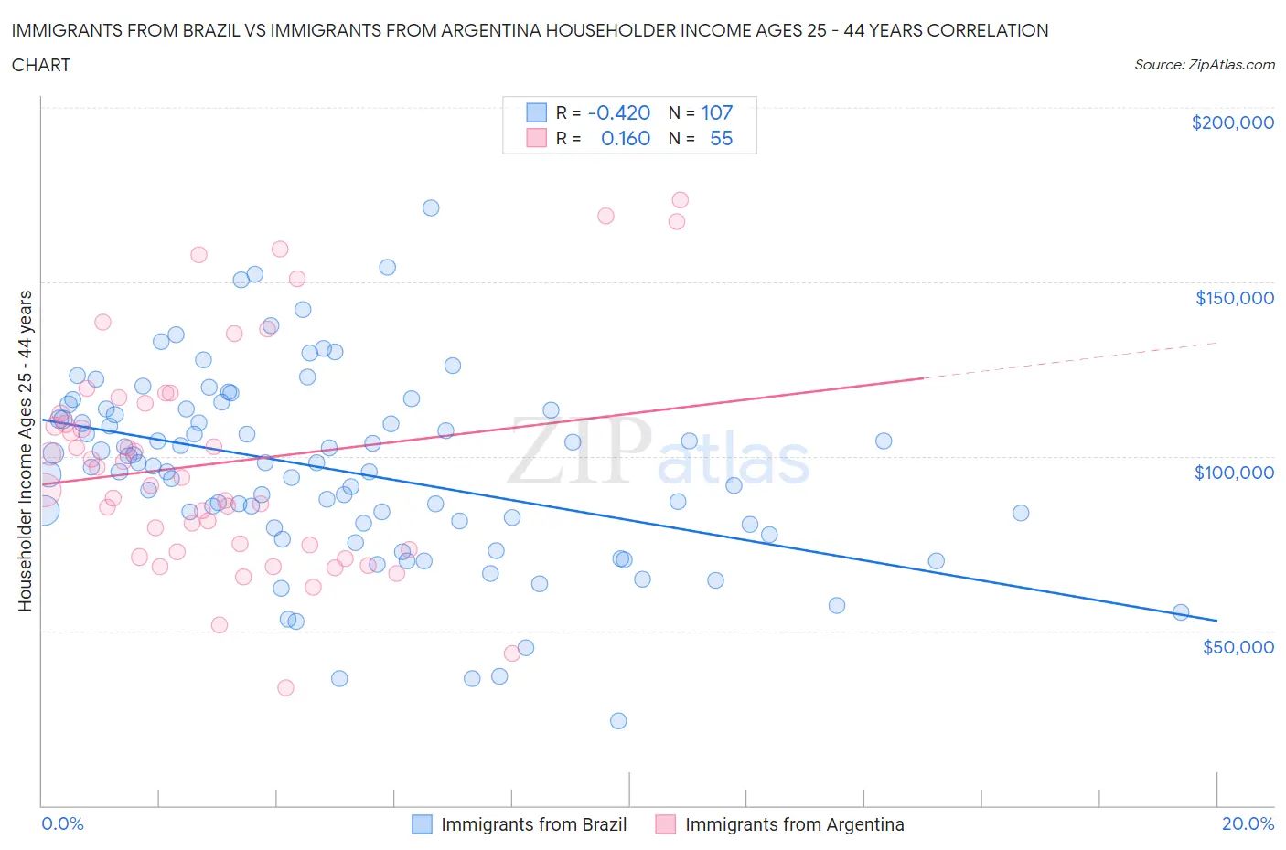Immigrants from Brazil vs Immigrants from Argentina Householder Income Ages 25 - 44 years