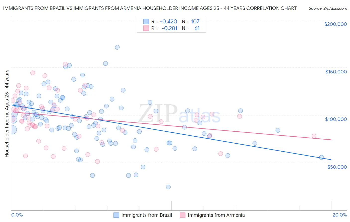 Immigrants from Brazil vs Immigrants from Armenia Householder Income Ages 25 - 44 years