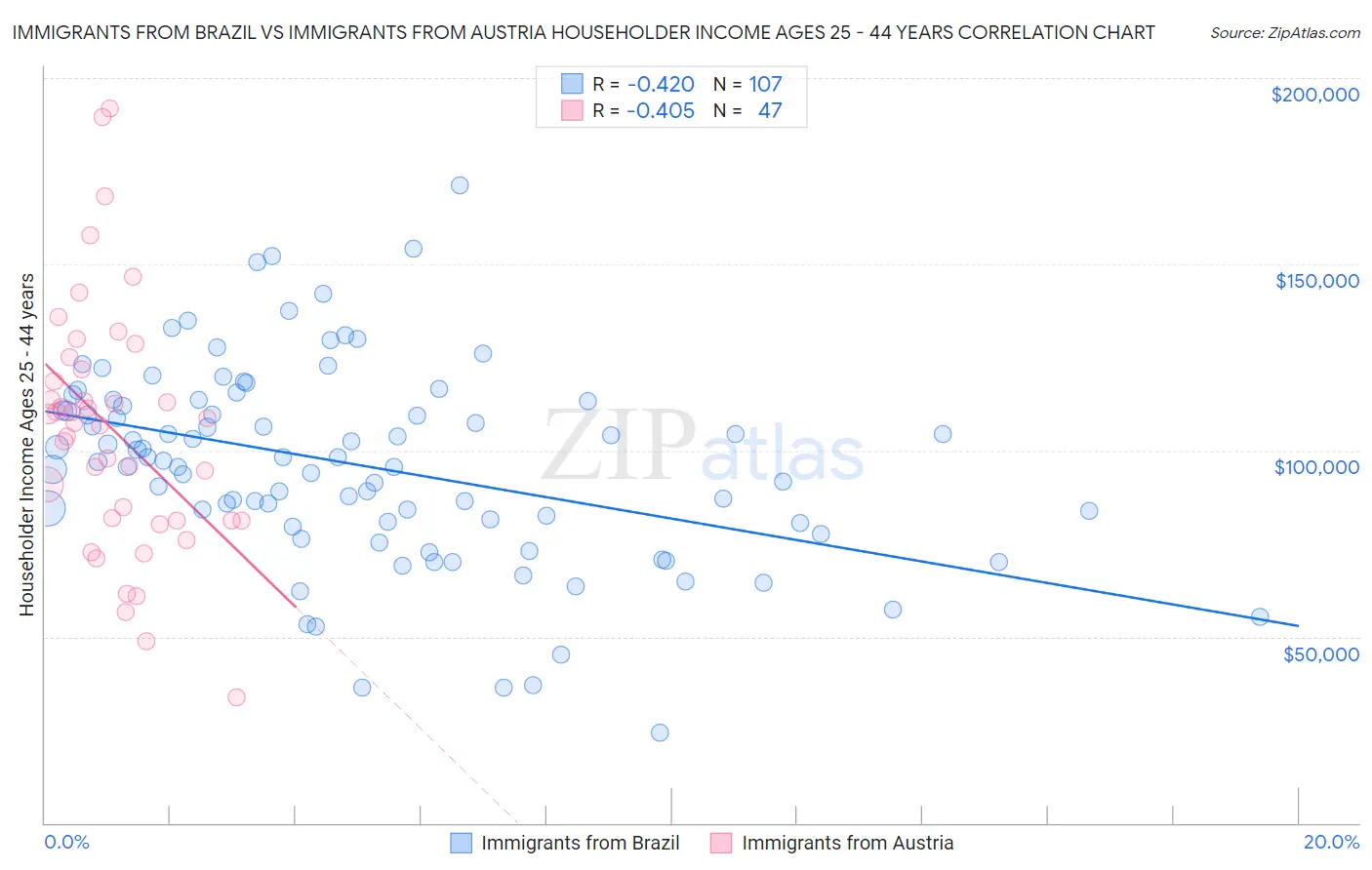 Immigrants from Brazil vs Immigrants from Austria Householder Income Ages 25 - 44 years