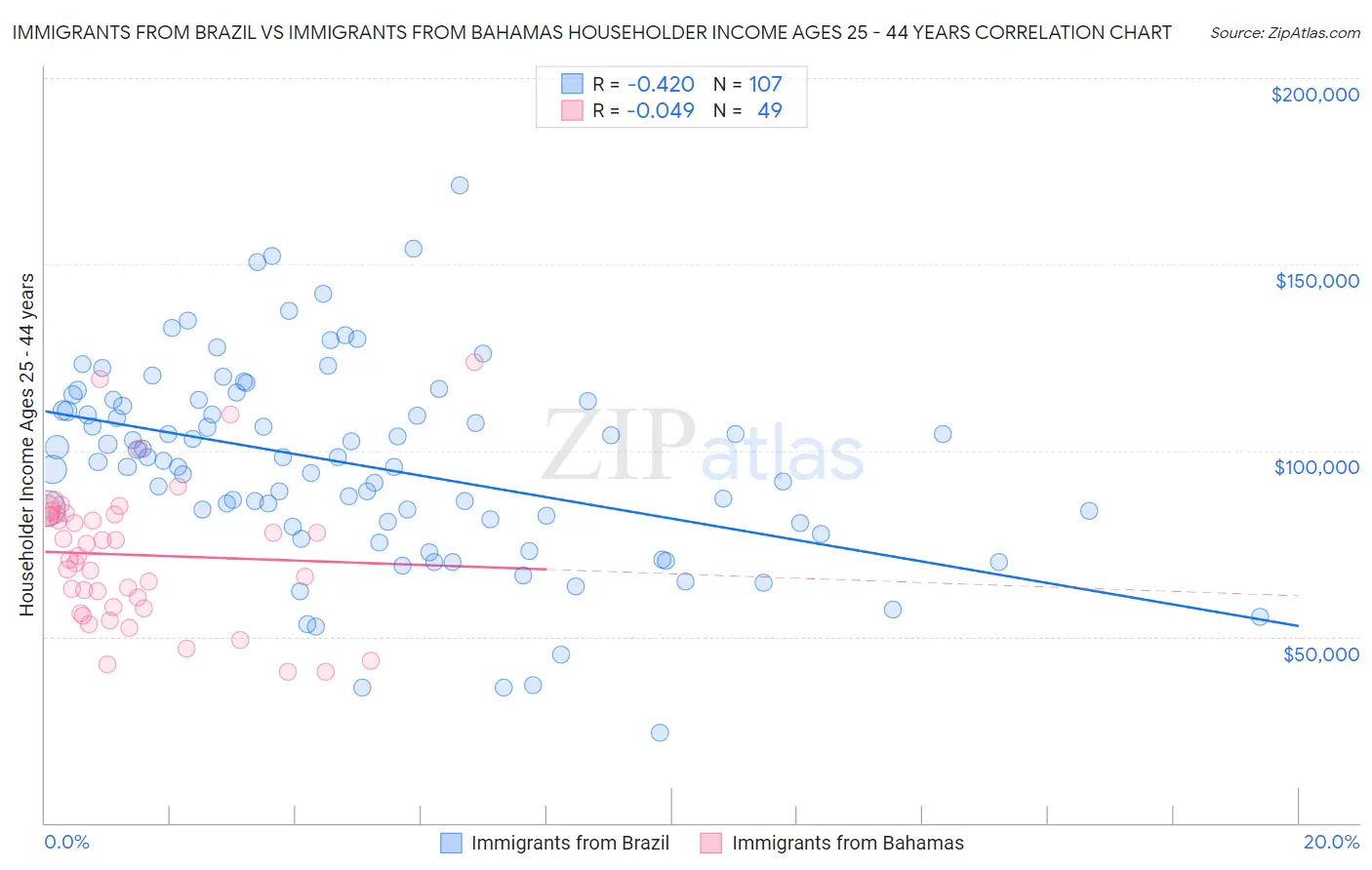 Immigrants from Brazil vs Immigrants from Bahamas Householder Income Ages 25 - 44 years