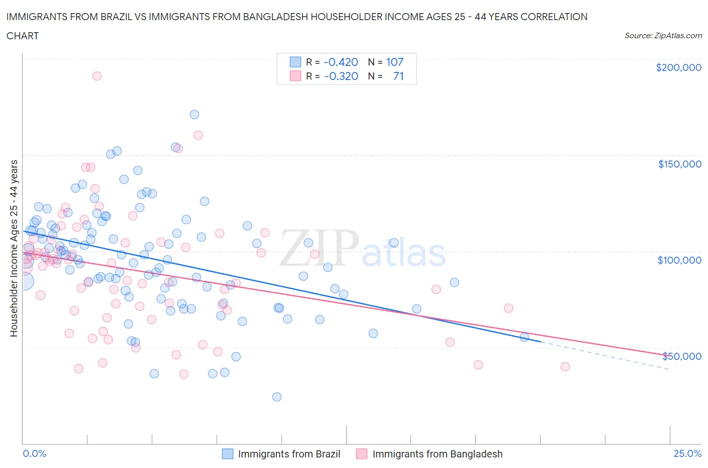 Immigrants from Brazil vs Immigrants from Bangladesh Householder Income Ages 25 - 44 years
