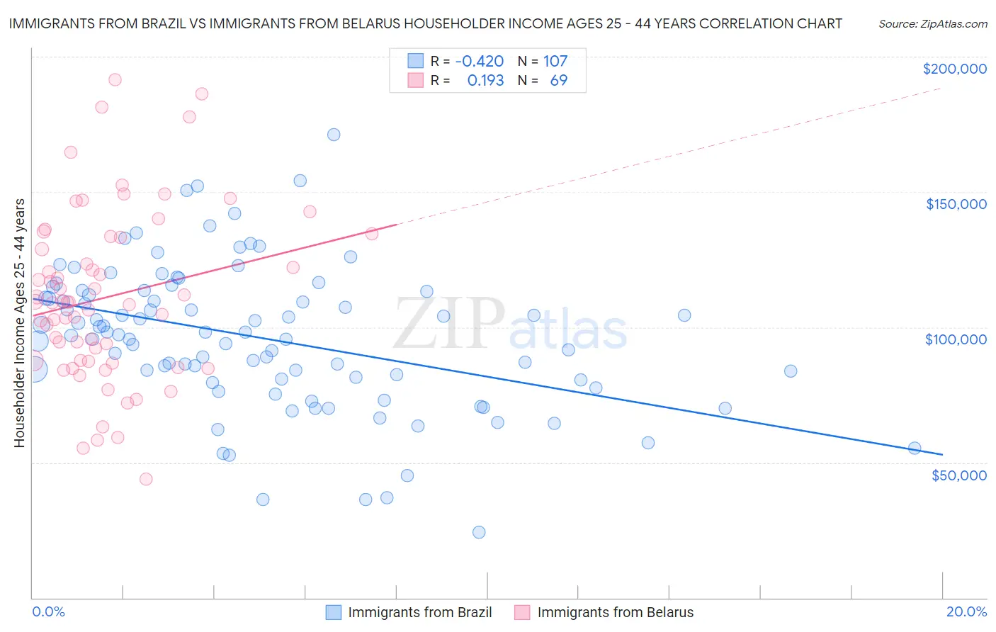 Immigrants from Brazil vs Immigrants from Belarus Householder Income Ages 25 - 44 years