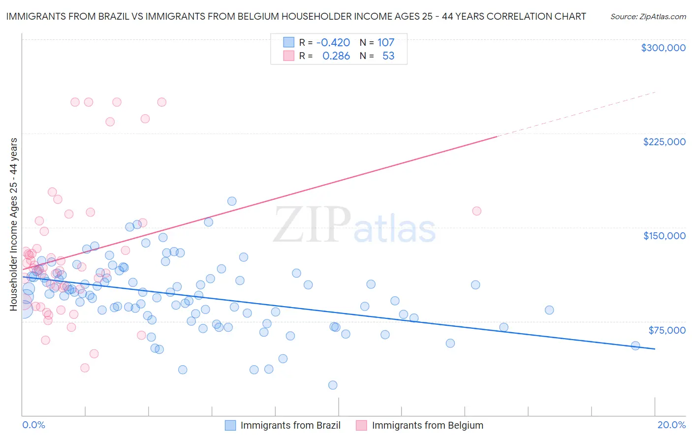 Immigrants from Brazil vs Immigrants from Belgium Householder Income Ages 25 - 44 years