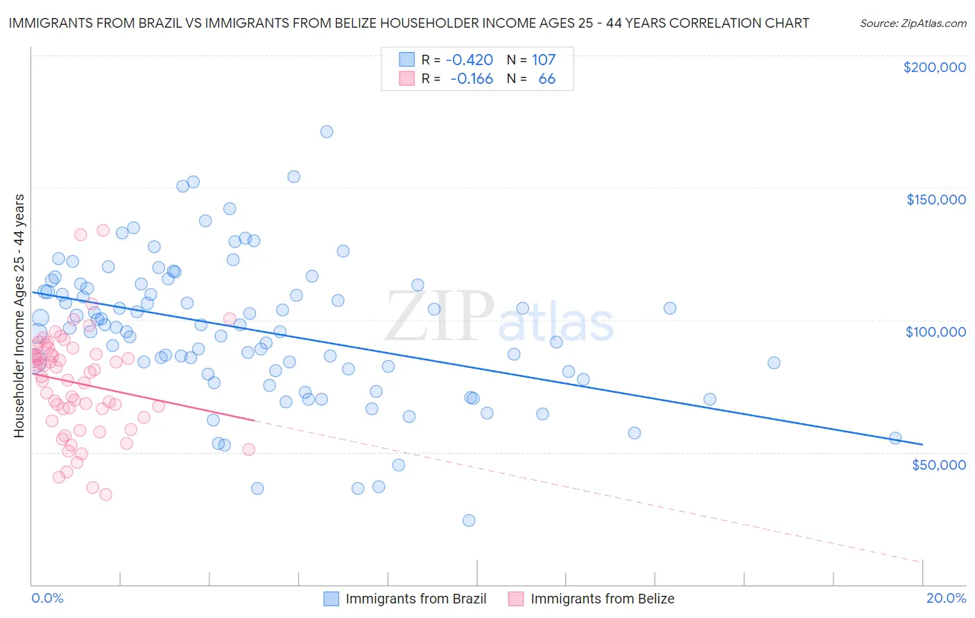 Immigrants from Brazil vs Immigrants from Belize Householder Income Ages 25 - 44 years