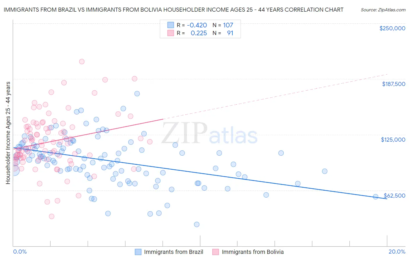 Immigrants from Brazil vs Immigrants from Bolivia Householder Income Ages 25 - 44 years