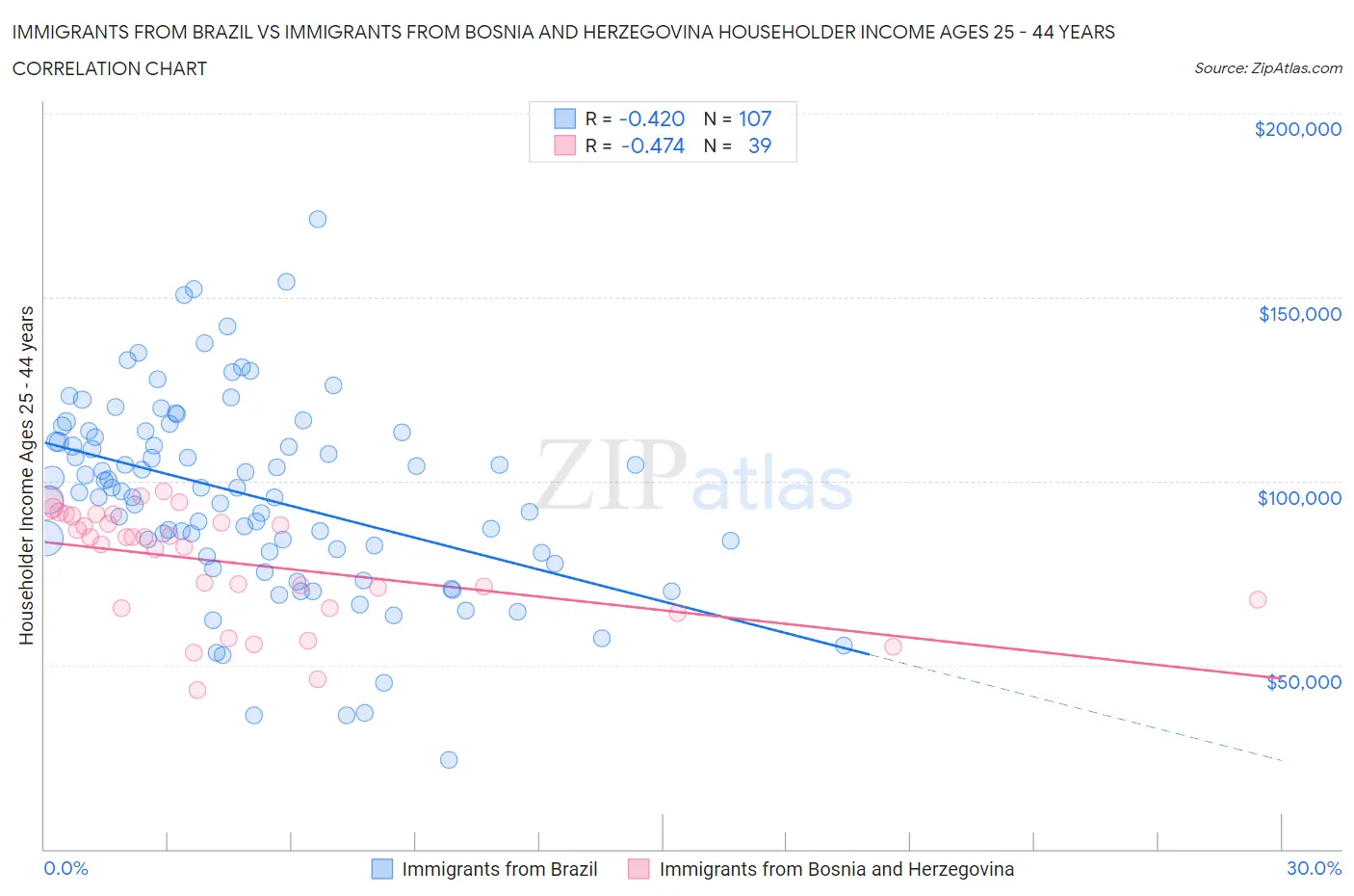 Immigrants from Brazil vs Immigrants from Bosnia and Herzegovina Householder Income Ages 25 - 44 years