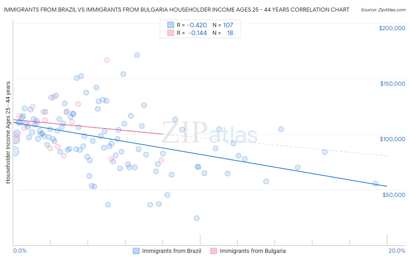Immigrants from Brazil vs Immigrants from Bulgaria Householder Income Ages 25 - 44 years