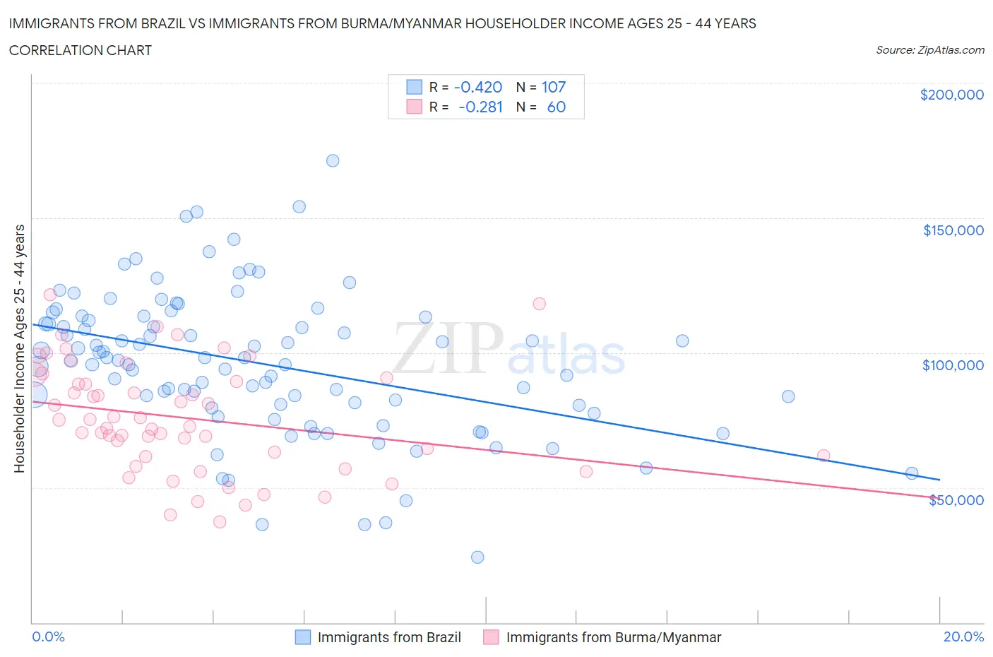 Immigrants from Brazil vs Immigrants from Burma/Myanmar Householder Income Ages 25 - 44 years
