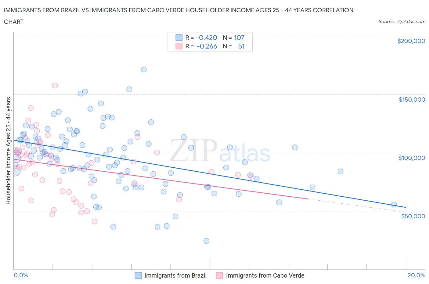 Immigrants from Brazil vs Immigrants from Cabo Verde Householder Income Ages 25 - 44 years