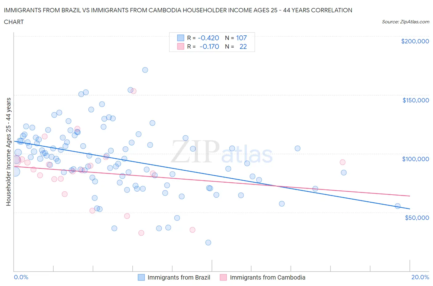 Immigrants from Brazil vs Immigrants from Cambodia Householder Income Ages 25 - 44 years