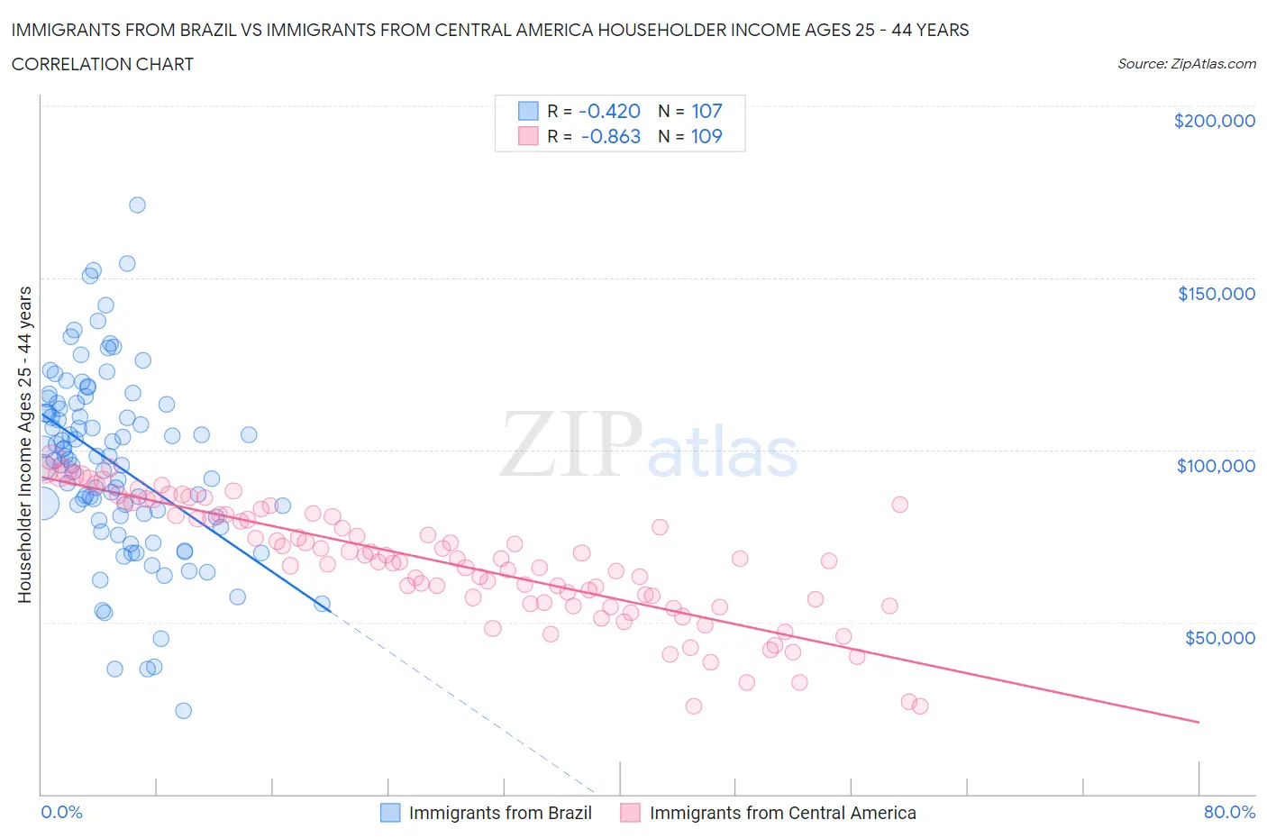 Immigrants from Brazil vs Immigrants from Central America Householder Income Ages 25 - 44 years