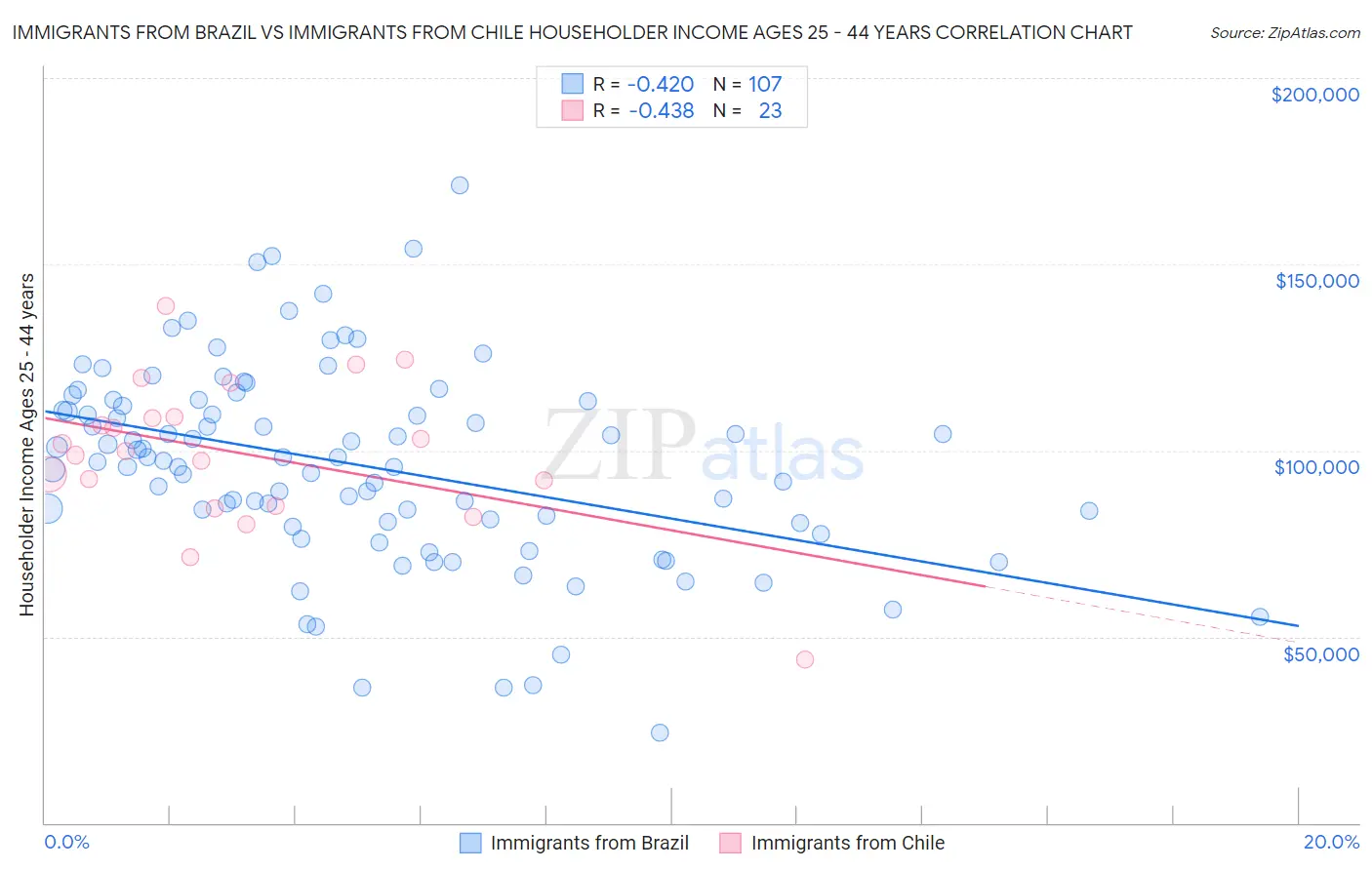 Immigrants from Brazil vs Immigrants from Chile Householder Income Ages 25 - 44 years