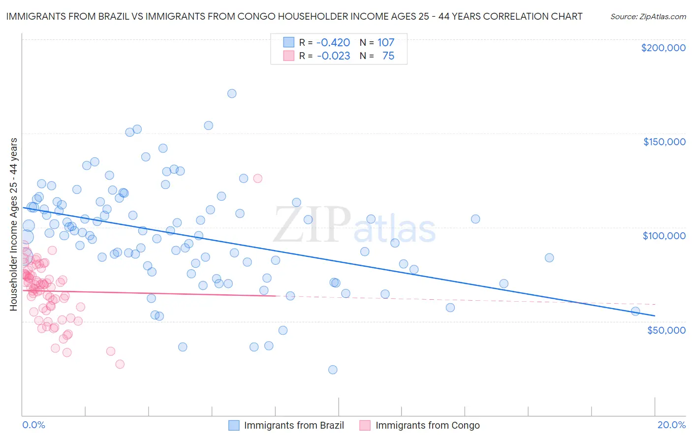 Immigrants from Brazil vs Immigrants from Congo Householder Income Ages 25 - 44 years