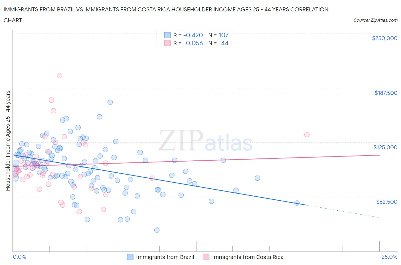 Immigrants from Brazil vs Immigrants from Costa Rica Householder Income Ages 25 - 44 years