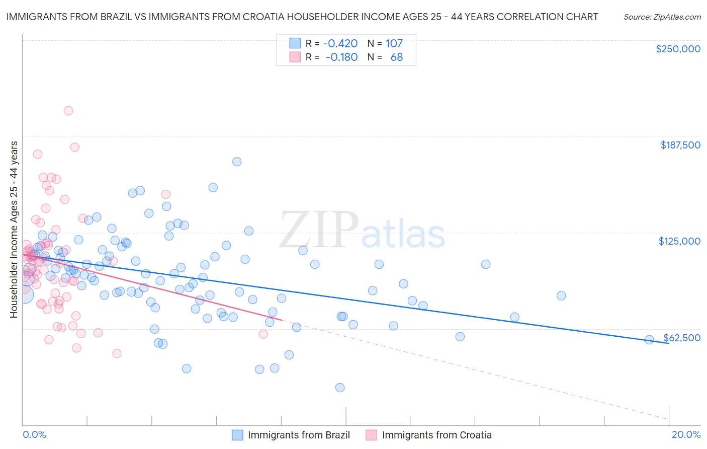 Immigrants from Brazil vs Immigrants from Croatia Householder Income Ages 25 - 44 years