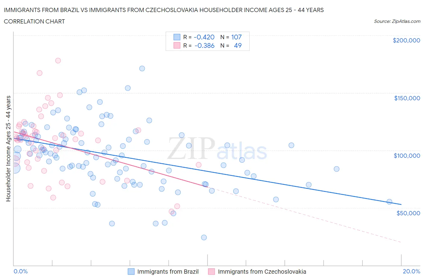 Immigrants from Brazil vs Immigrants from Czechoslovakia Householder Income Ages 25 - 44 years