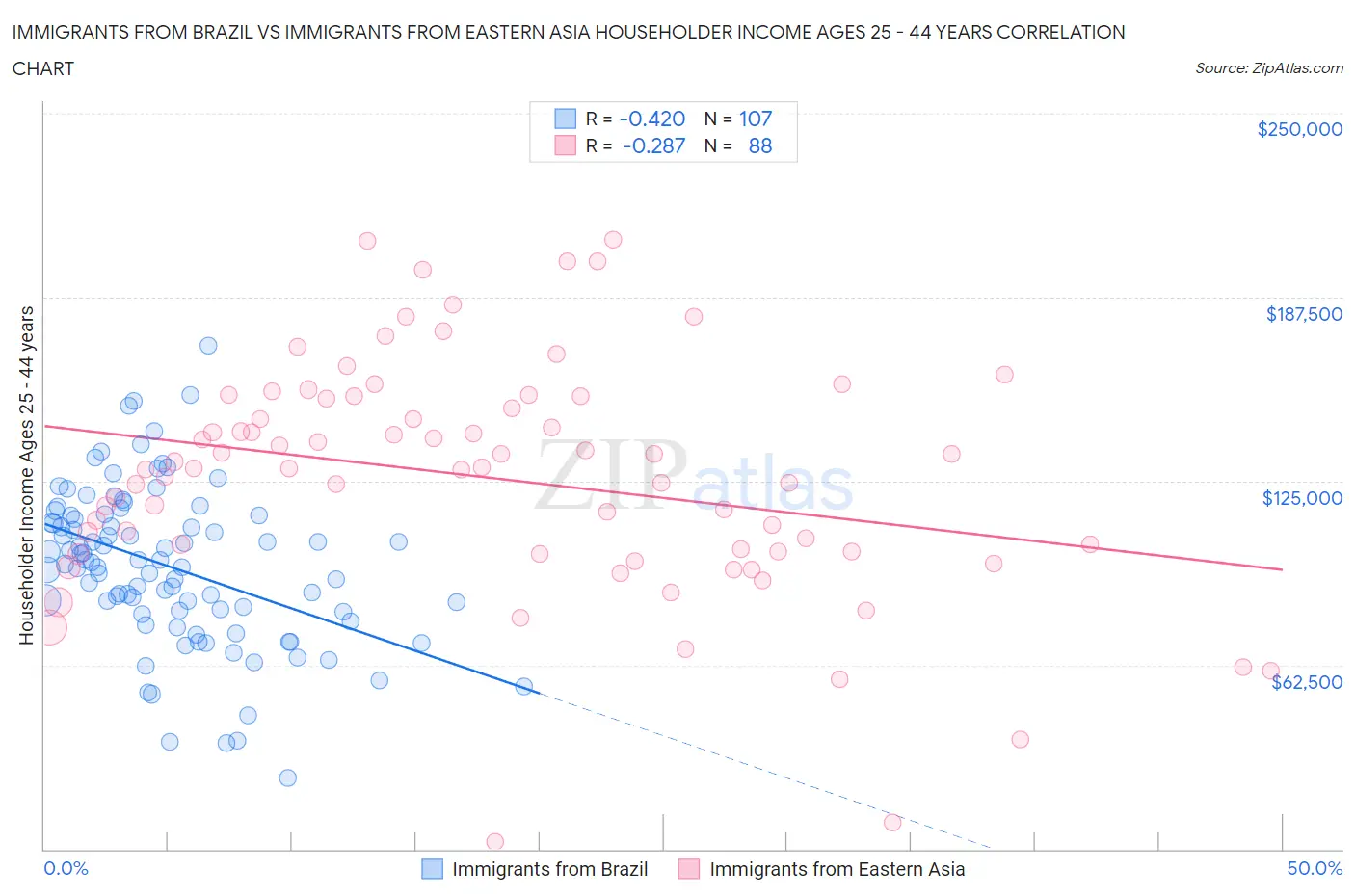 Immigrants from Brazil vs Immigrants from Eastern Asia Householder Income Ages 25 - 44 years