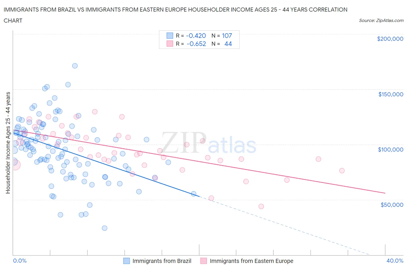Immigrants from Brazil vs Immigrants from Eastern Europe Householder Income Ages 25 - 44 years