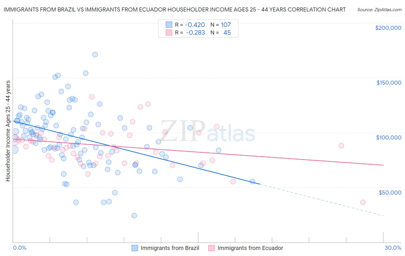 Immigrants from Brazil vs Immigrants from Ecuador Householder Income Ages 25 - 44 years