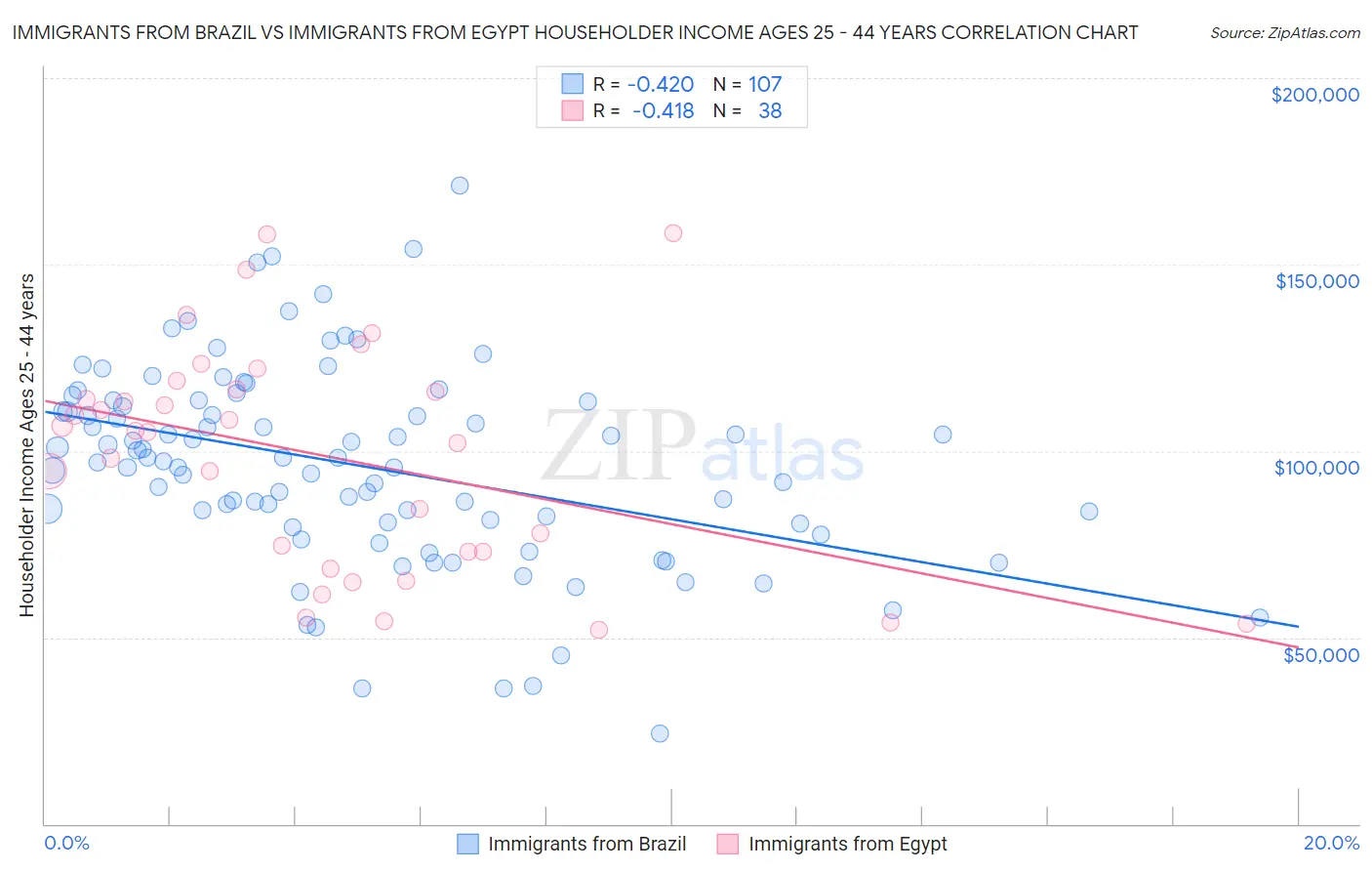 Immigrants from Brazil vs Immigrants from Egypt Householder Income Ages 25 - 44 years