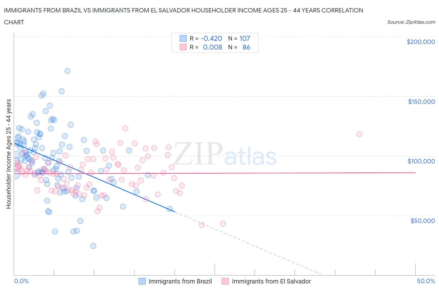 Immigrants from Brazil vs Immigrants from El Salvador Householder Income Ages 25 - 44 years