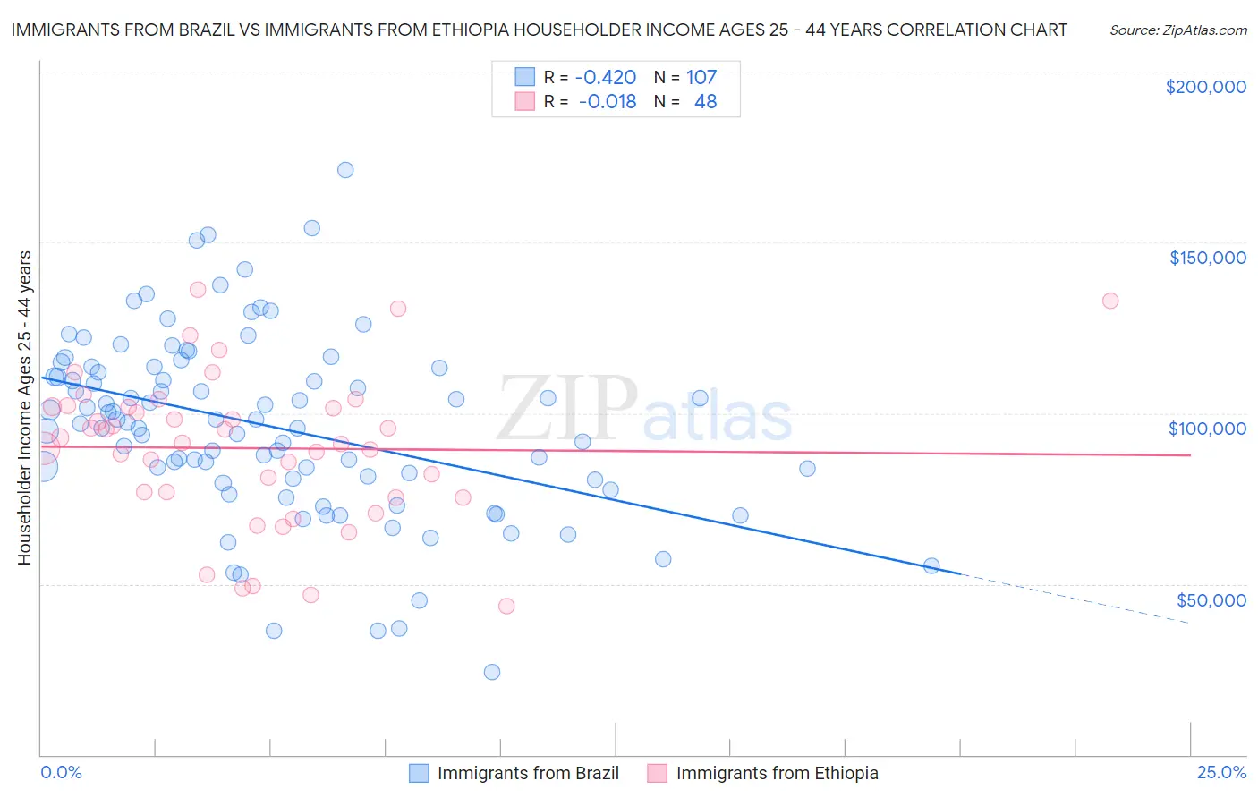 Immigrants from Brazil vs Immigrants from Ethiopia Householder Income Ages 25 - 44 years