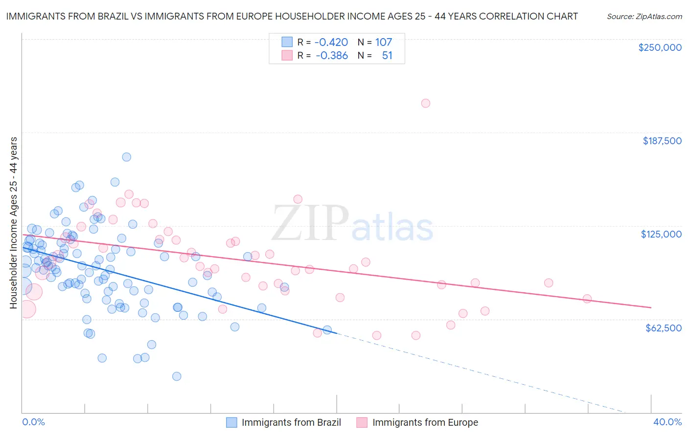 Immigrants from Brazil vs Immigrants from Europe Householder Income Ages 25 - 44 years