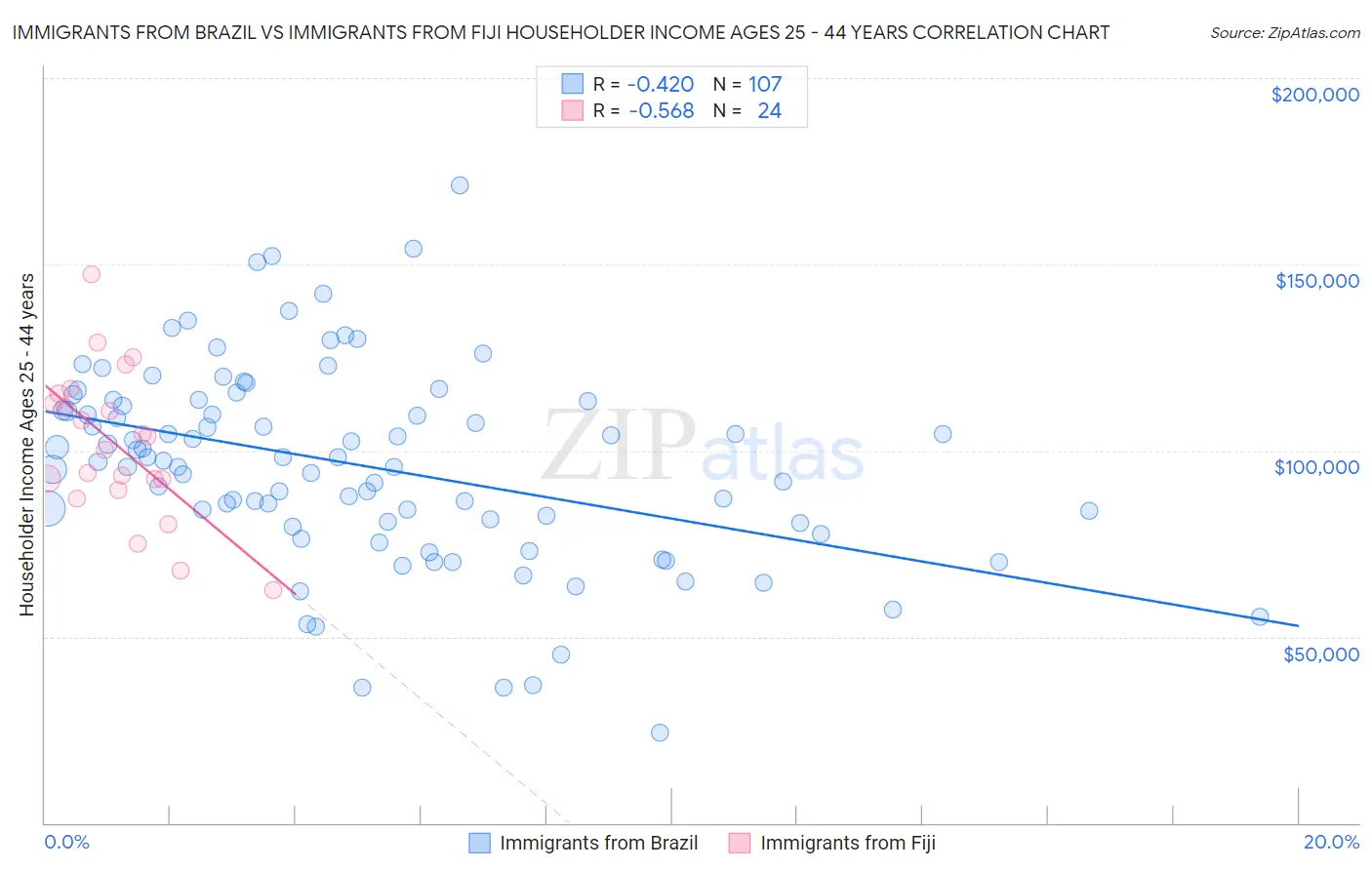 Immigrants from Brazil vs Immigrants from Fiji Householder Income Ages 25 - 44 years