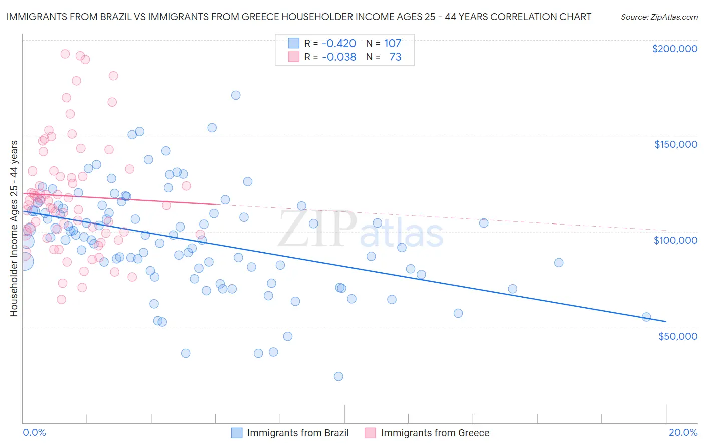 Immigrants from Brazil vs Immigrants from Greece Householder Income Ages 25 - 44 years