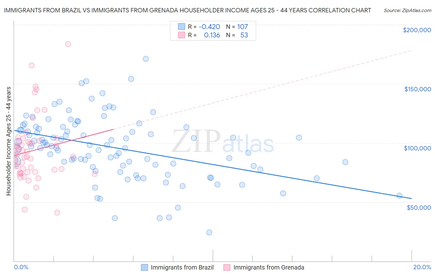 Immigrants from Brazil vs Immigrants from Grenada Householder Income Ages 25 - 44 years