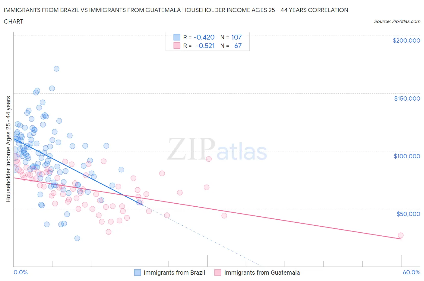 Immigrants from Brazil vs Immigrants from Guatemala Householder Income Ages 25 - 44 years