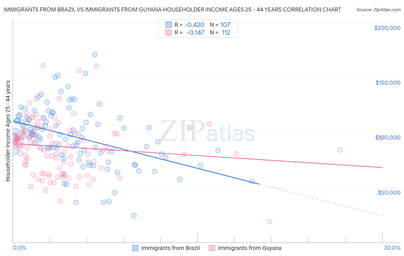 Immigrants from Brazil vs Immigrants from Guyana Householder Income Ages 25 - 44 years