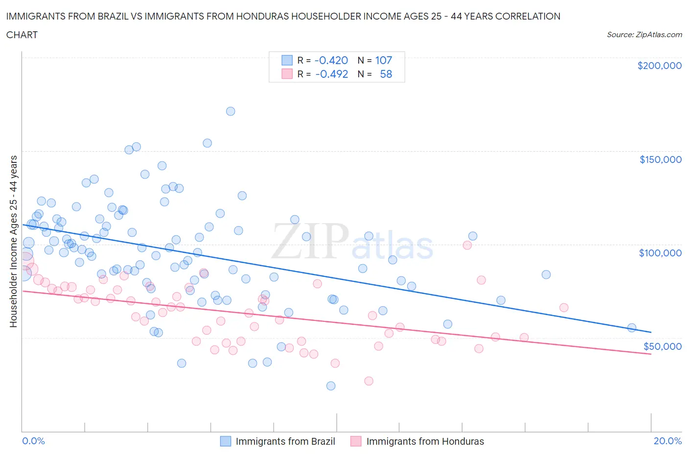 Immigrants from Brazil vs Immigrants from Honduras Householder Income Ages 25 - 44 years