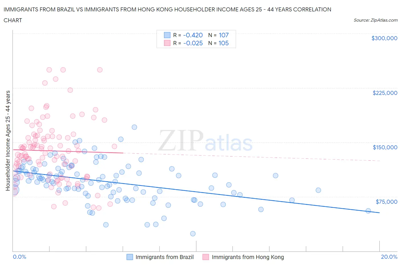 Immigrants from Brazil vs Immigrants from Hong Kong Householder Income Ages 25 - 44 years