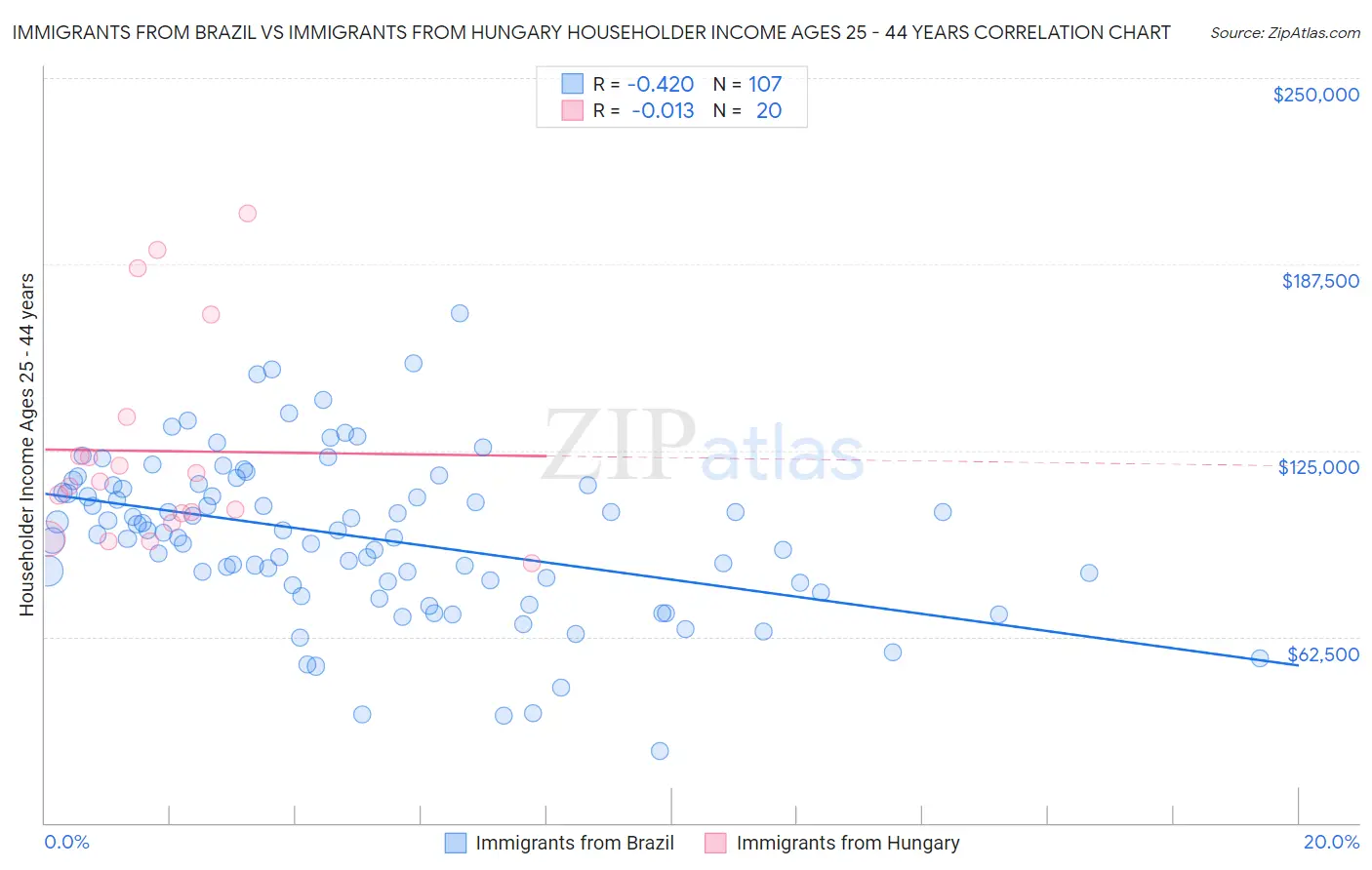 Immigrants from Brazil vs Immigrants from Hungary Householder Income Ages 25 - 44 years